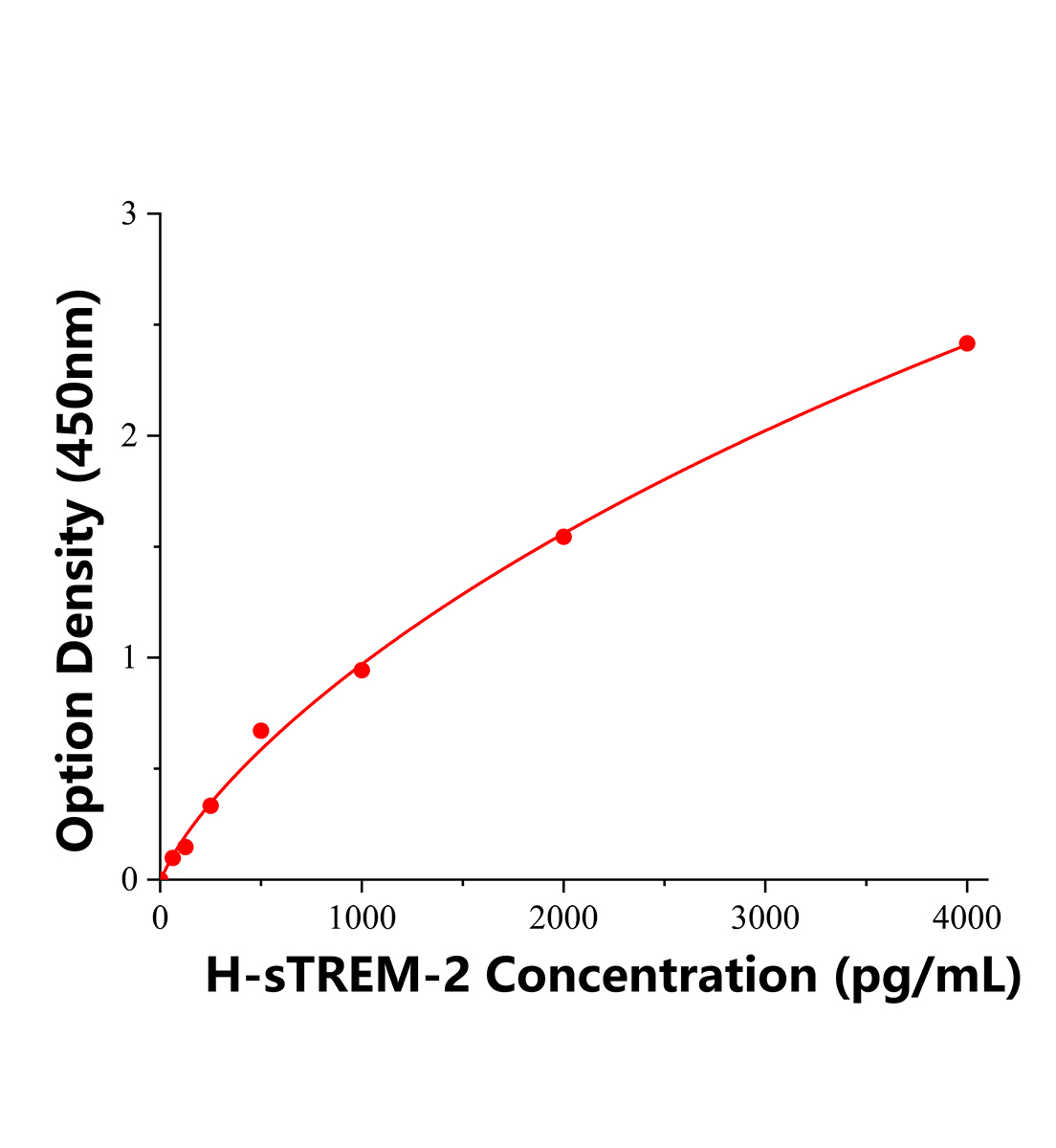 人可溶性髓系細(xì)胞觸發(fā)受體-2(sTREM-2)ELISA試劑盒主圖