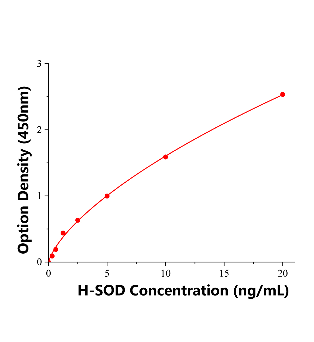 人超氧化物歧化酶(SOD)ELISA試劑盒主圖
