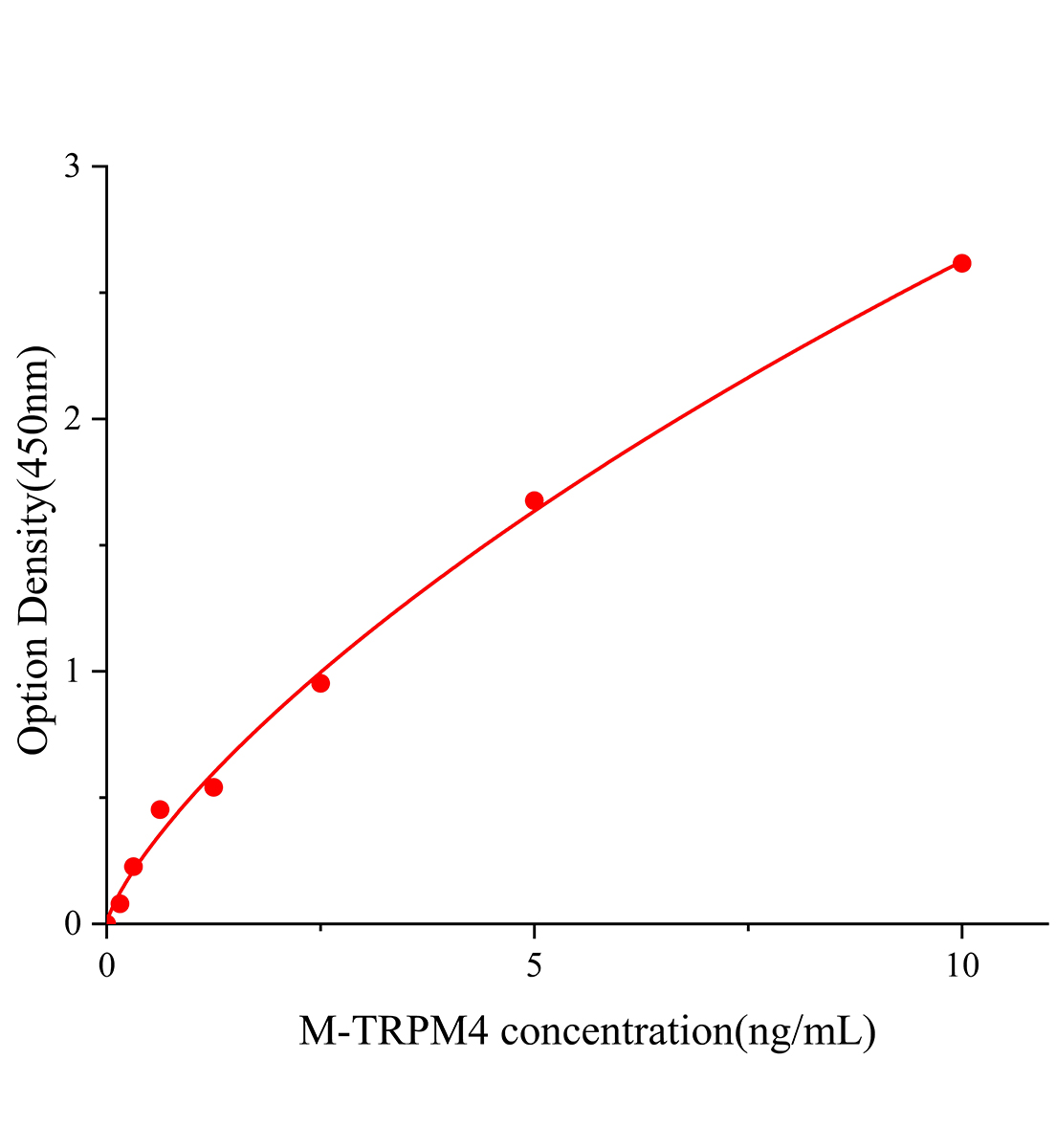 小鼠轉(zhuǎn)化受體電位陽離子通道亞家族M成員4(TRPM4)ELISA試劑盒主圖