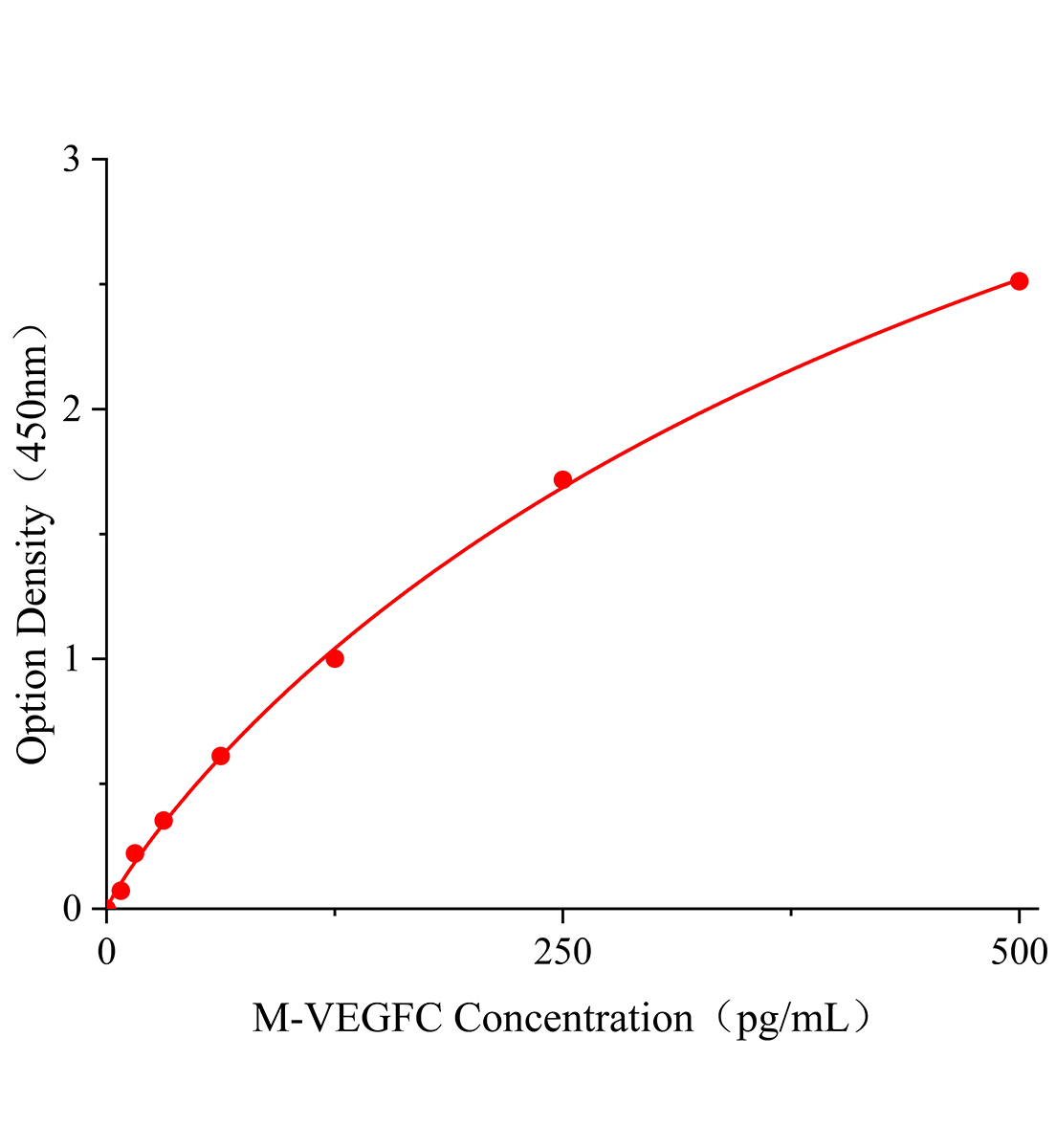 小鼠血管內皮生長因子C(VEGFC)ELISA試劑盒主圖