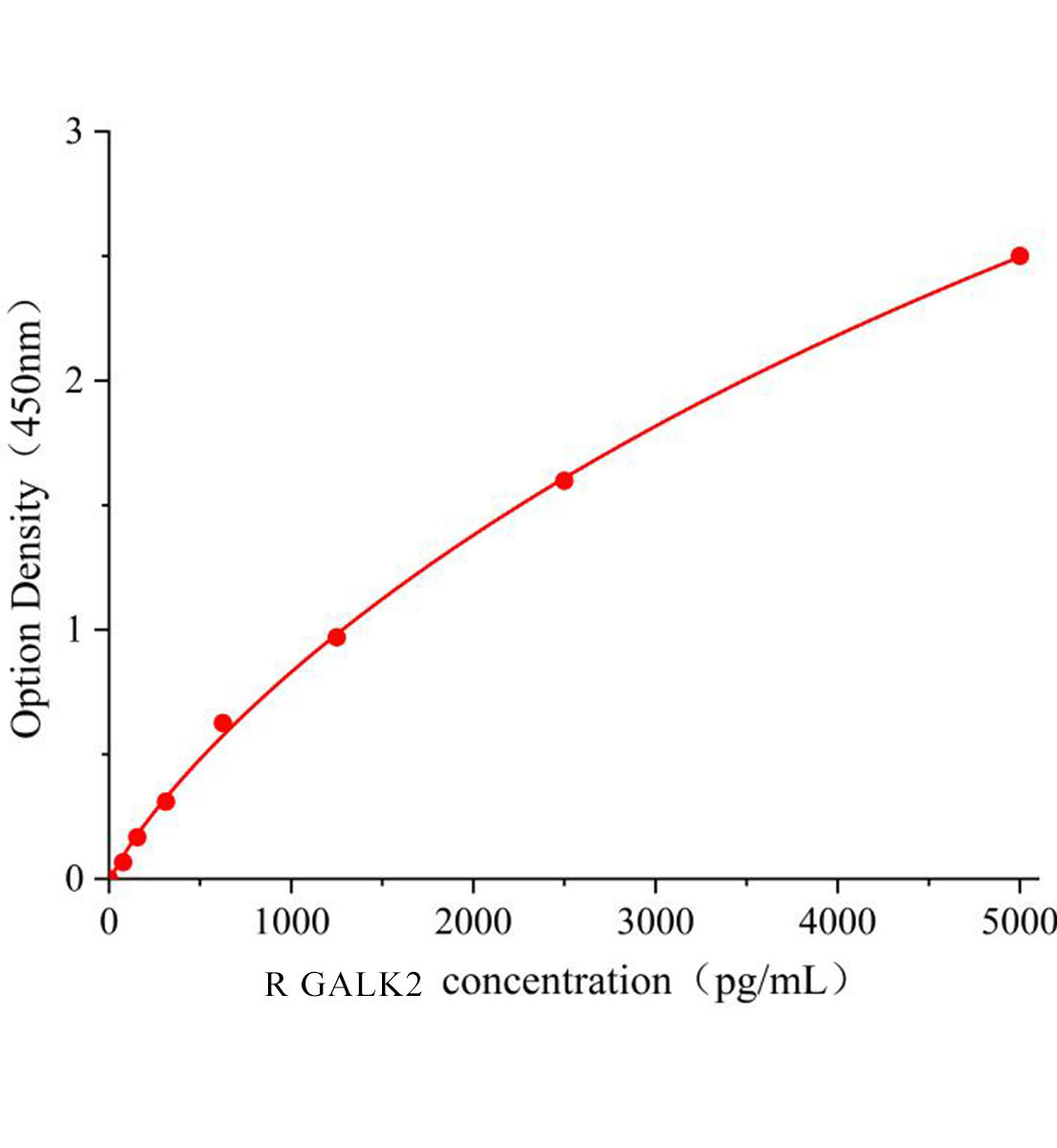 大鼠半乳糖核酸酶2(GALK2)ELISA試劑盒主圖