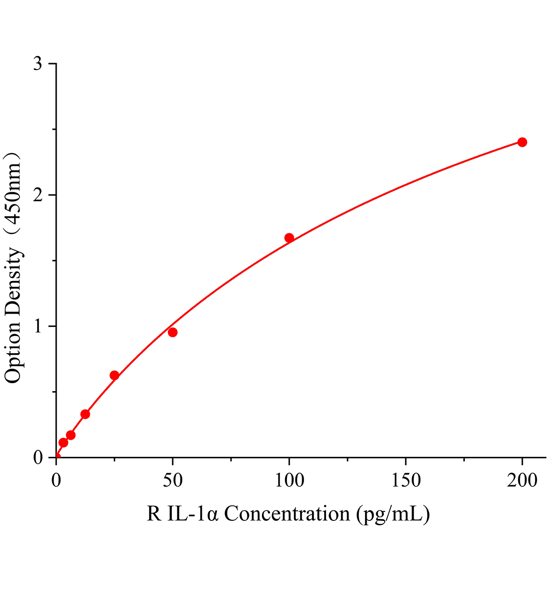 大鼠白細胞介素1α(IL-1α)ELISA試劑盒主圖