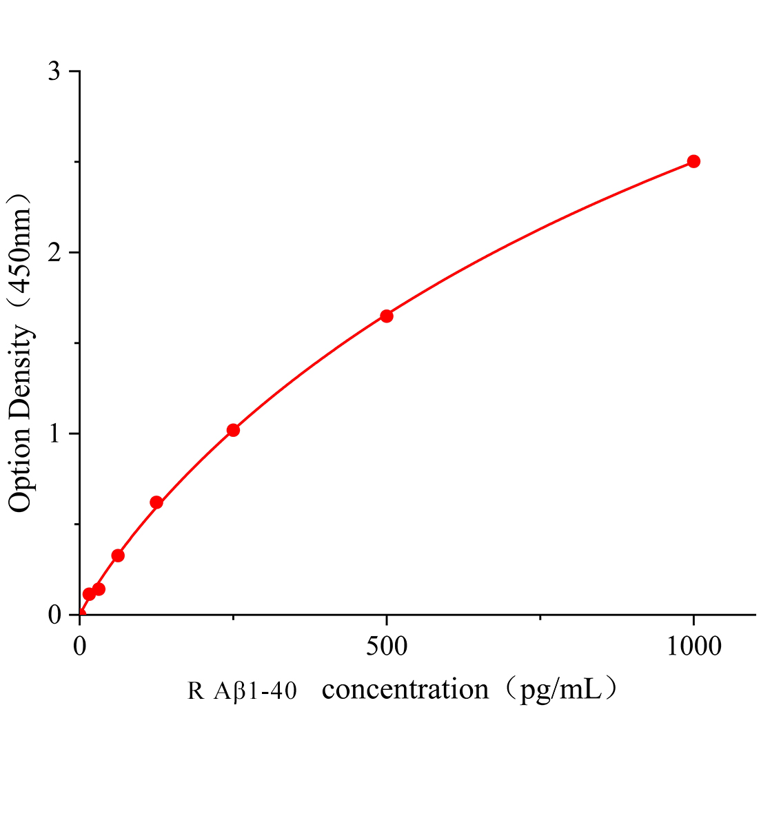 大鼠β淀粉樣蛋白1-40(Aβ1-40)ELISA檢測試劑盒主圖