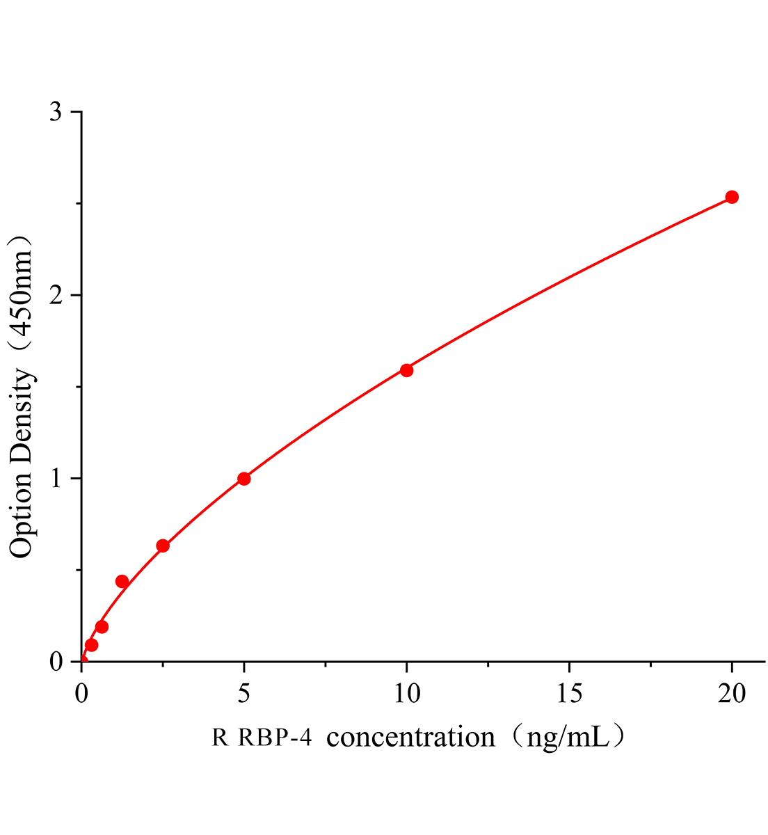 大鼠視黃醇結合蛋白4(RBP-4)ELISA檢測試劑盒主圖