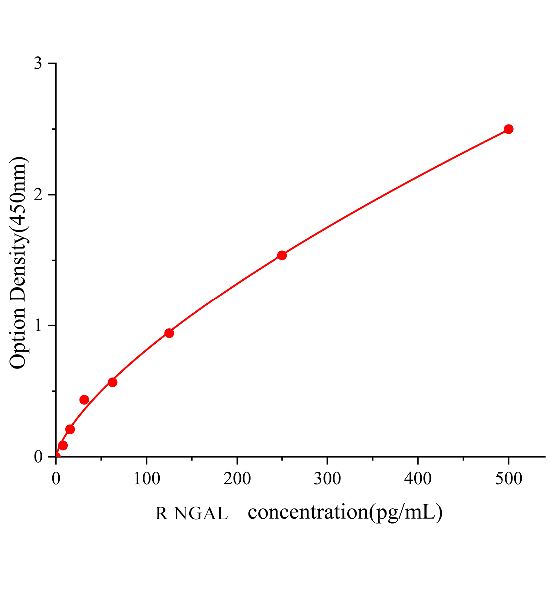 大鼠中性粒細(xì)胞明膠酶相關(guān)脂質(zhì)運(yùn)載蛋白(NGAL)ELISA檢測(cè)試劑盒	主圖