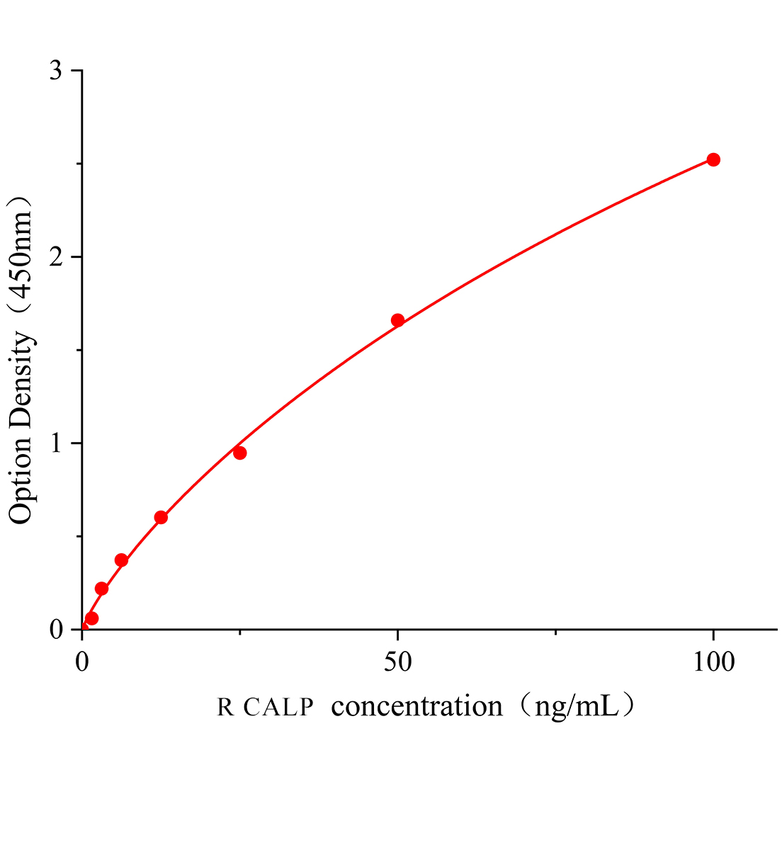 大鼠鈣衛蛋白(CALP)ELISA試劑盒主圖