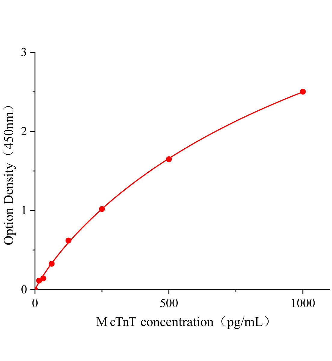 小鼠心肌特異性肌鈣蛋白T(cTnT)ELISA試劑盒主圖
