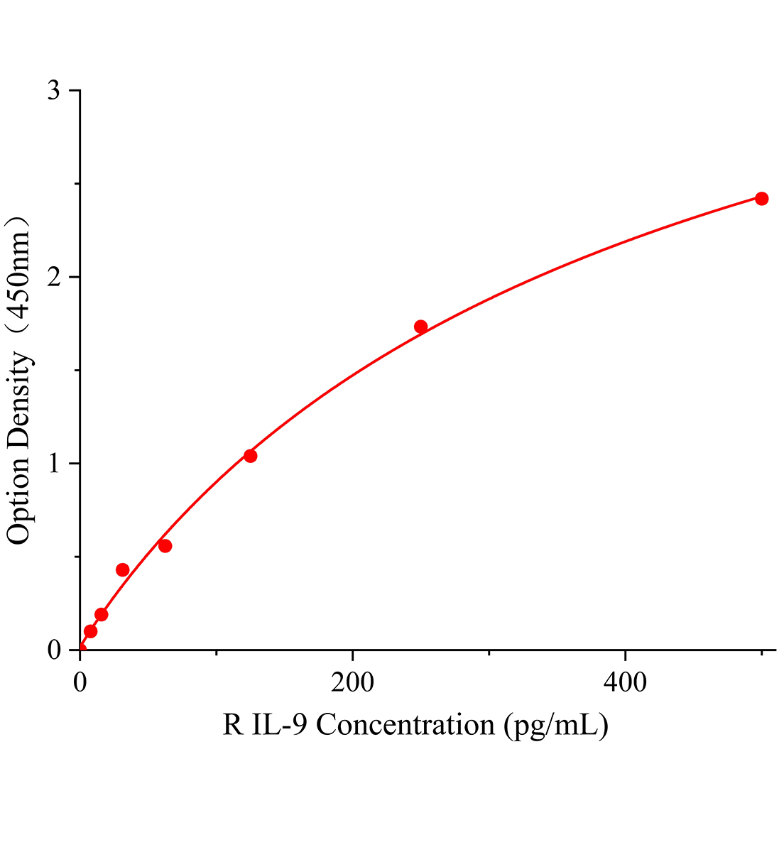 大鼠白細(xì)胞介素9(IL-9)ELISA試劑盒主圖