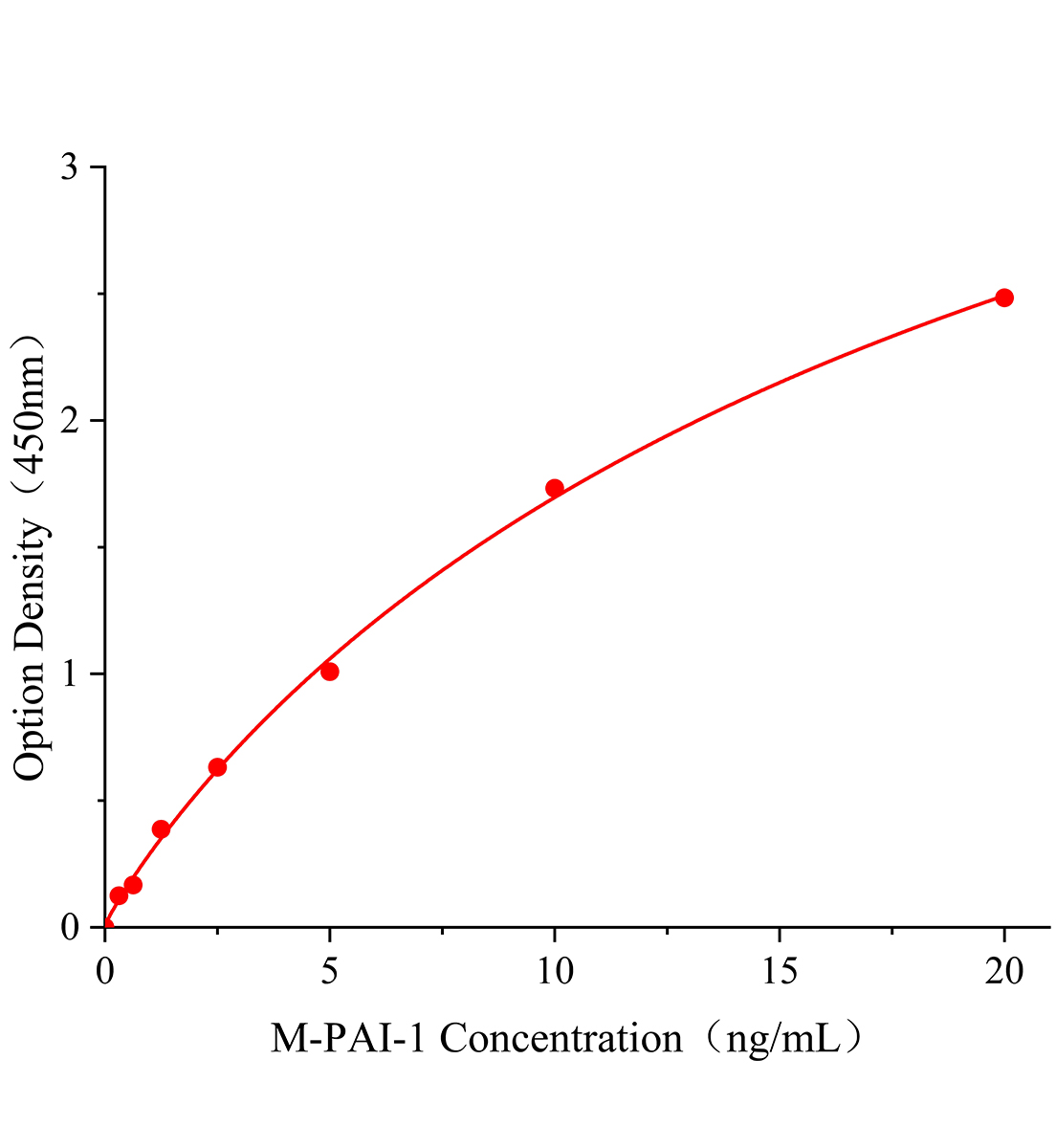 小鼠纖溶酶原激活物抑制因子1(PAI-1)主圖