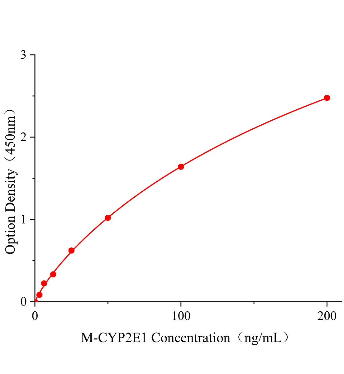 小鼠細胞色素P4502E1(CYP2E1)ELISA試劑盒主圖