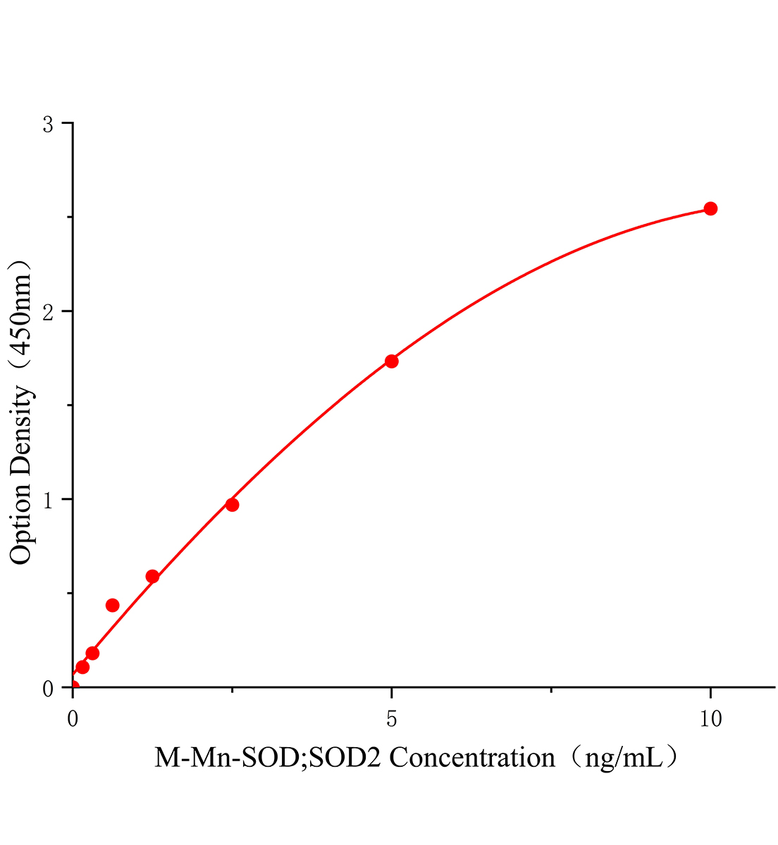 小鼠錳超氧化物歧化酶(Mn-SOD;SOD2)ELISA試劑盒主圖
