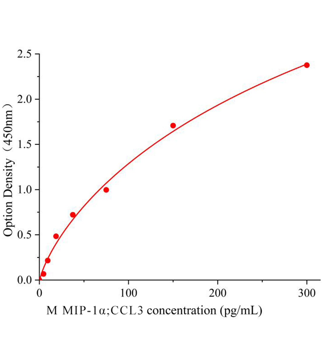 小鼠巨噬細(xì)胞炎性蛋白-1α(MIP-1α，CCL3)ELISA試劑盒主圖