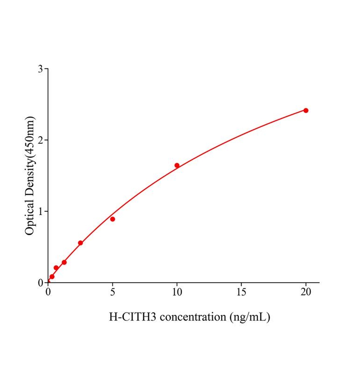 人瓜氨酸組蛋白H3(CITH3)ELISA試劑盒主圖