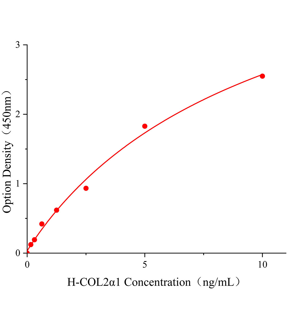 人Ⅱ型膠原α1(COL2α1)ELISA試劑盒主圖