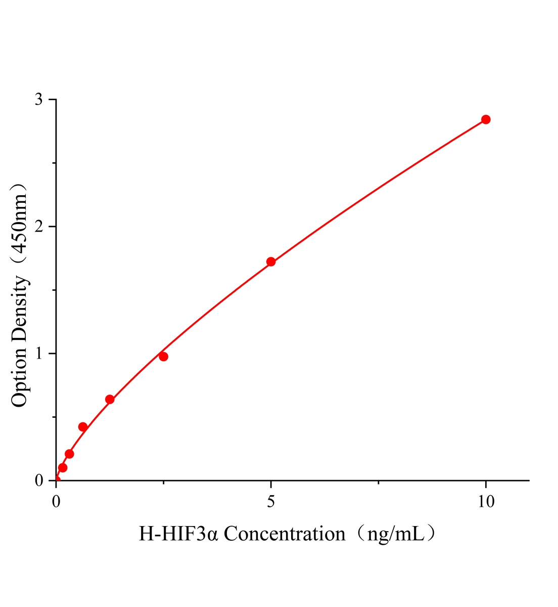人低氧誘導因子3&alpha;(HIF3&alpha;)ELISA試劑盒主圖
