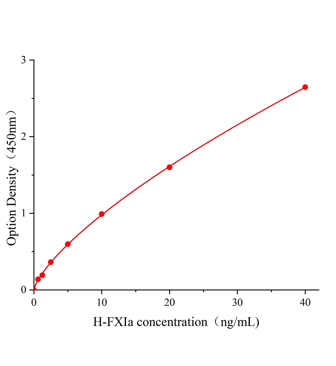 人凝血因子X(jué)Ia(FXIa)ELISA試劑盒主圖