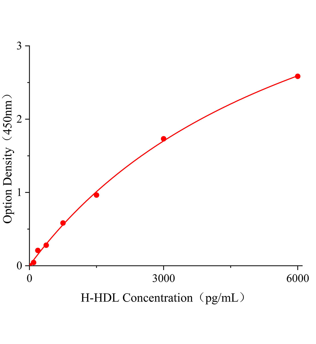 人高密度脂蛋白(HDL)ELISA試劑盒主圖