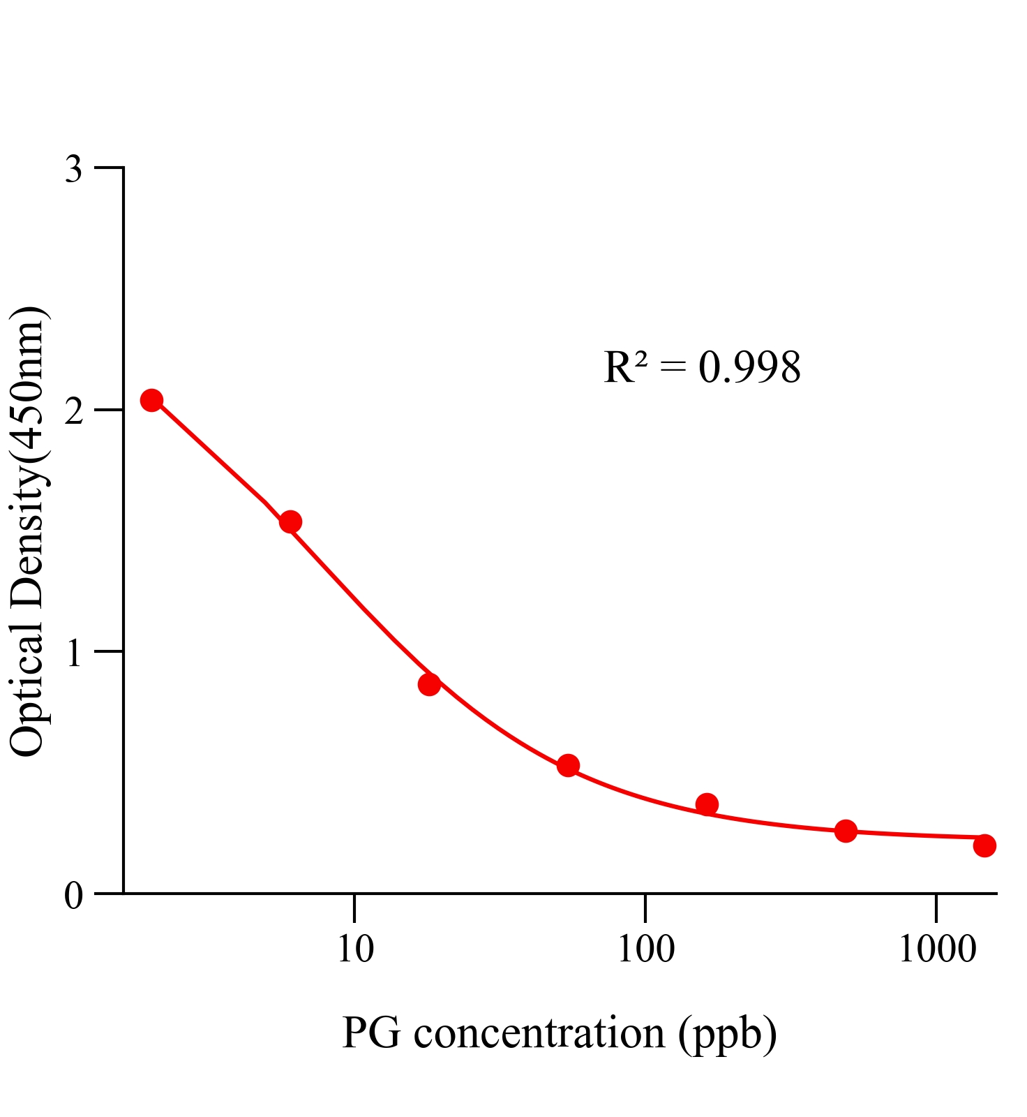 前列腺素(PG)ELISA試劑盒	主圖