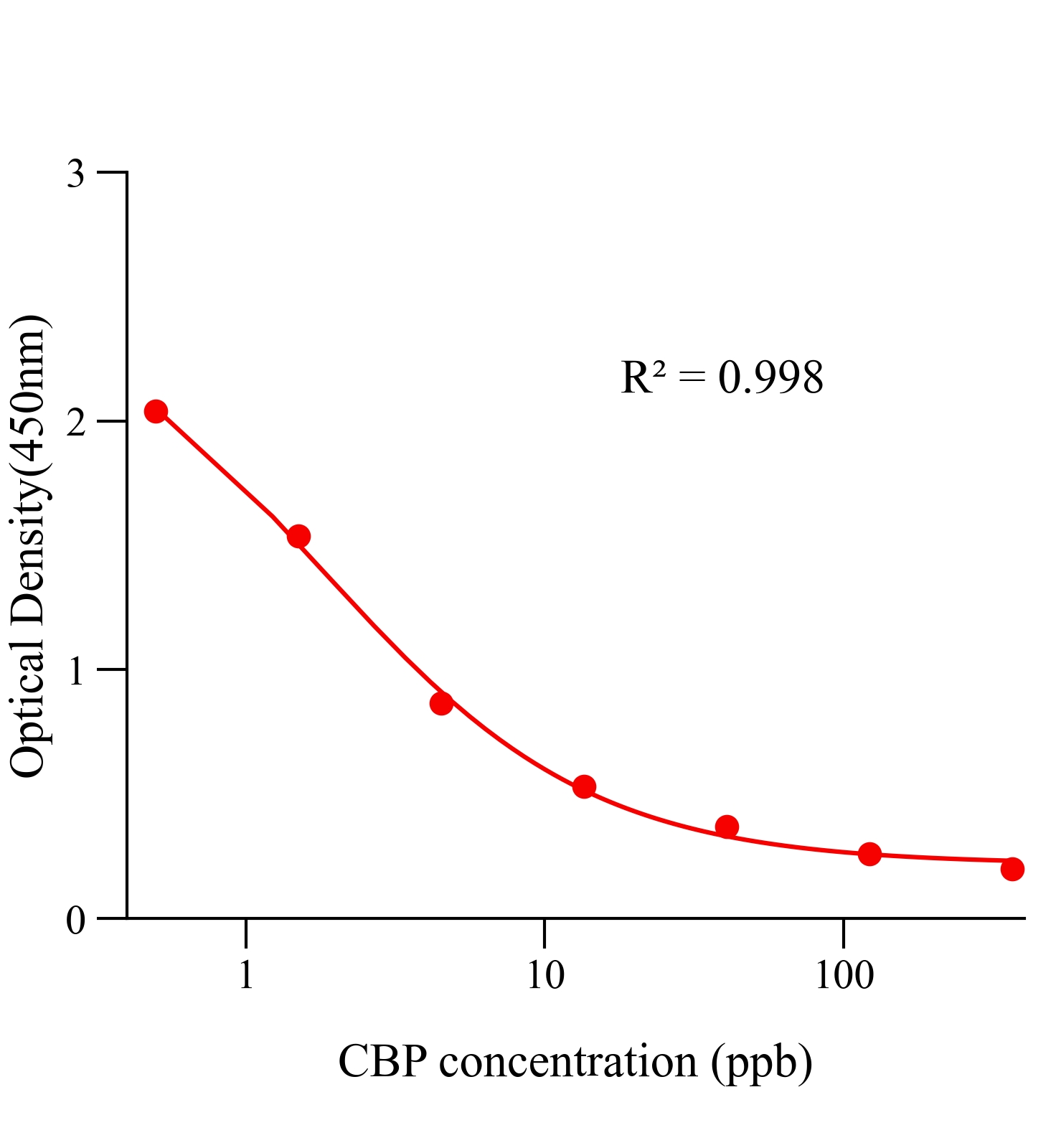 氯倍他索丙酸酯(CBP)ELISA試劑盒	主圖