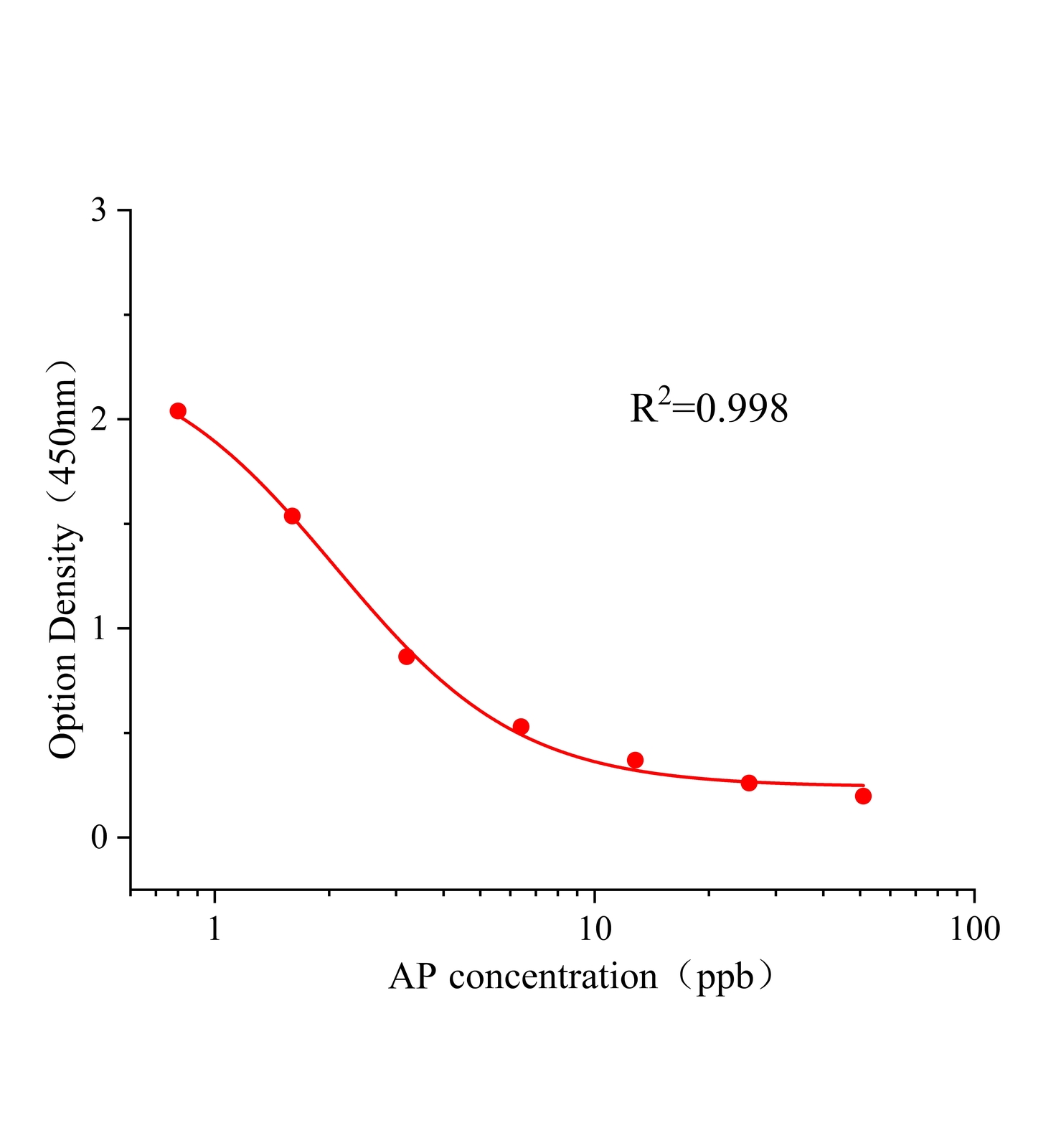 堿性磷酸酶(AP)ELISA試劑盒主圖