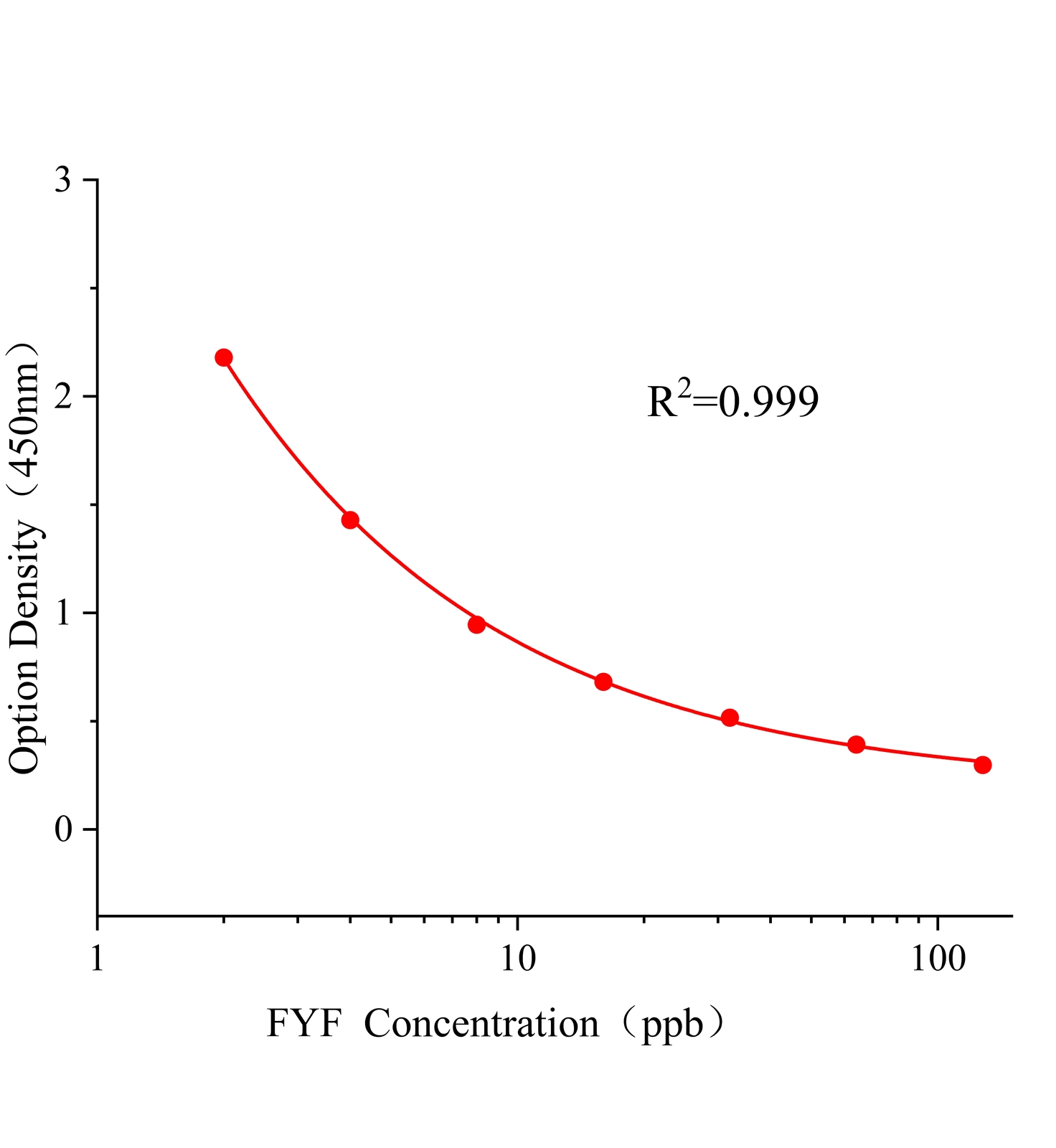 氟吡呋喃酮(FYF)ELISA試劑盒主圖