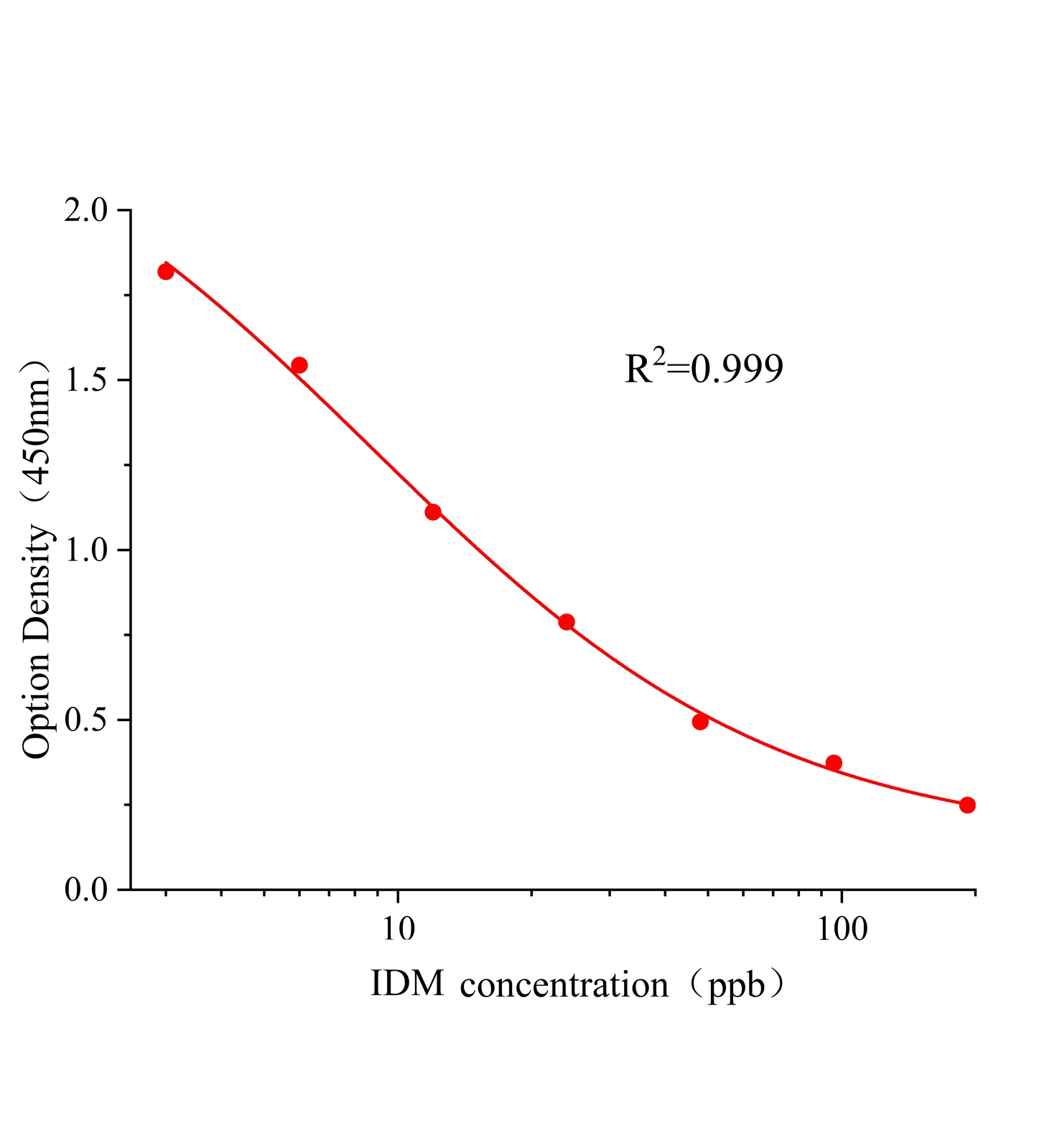 吲哚美辛(IDM)ELISA試劑盒主圖