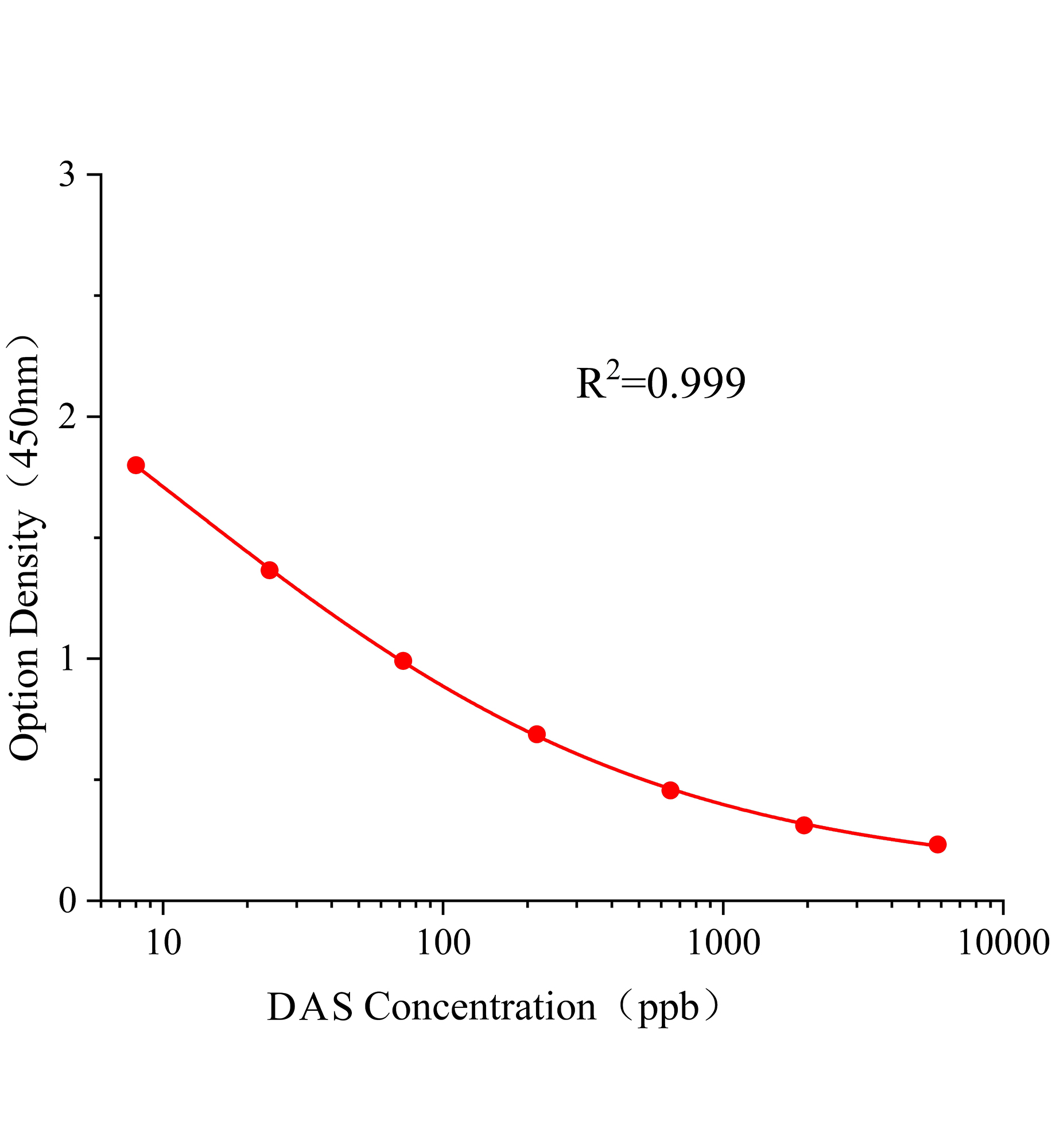 α-鵝膏毒素(α-AMA)ELISA試劑盒主圖
