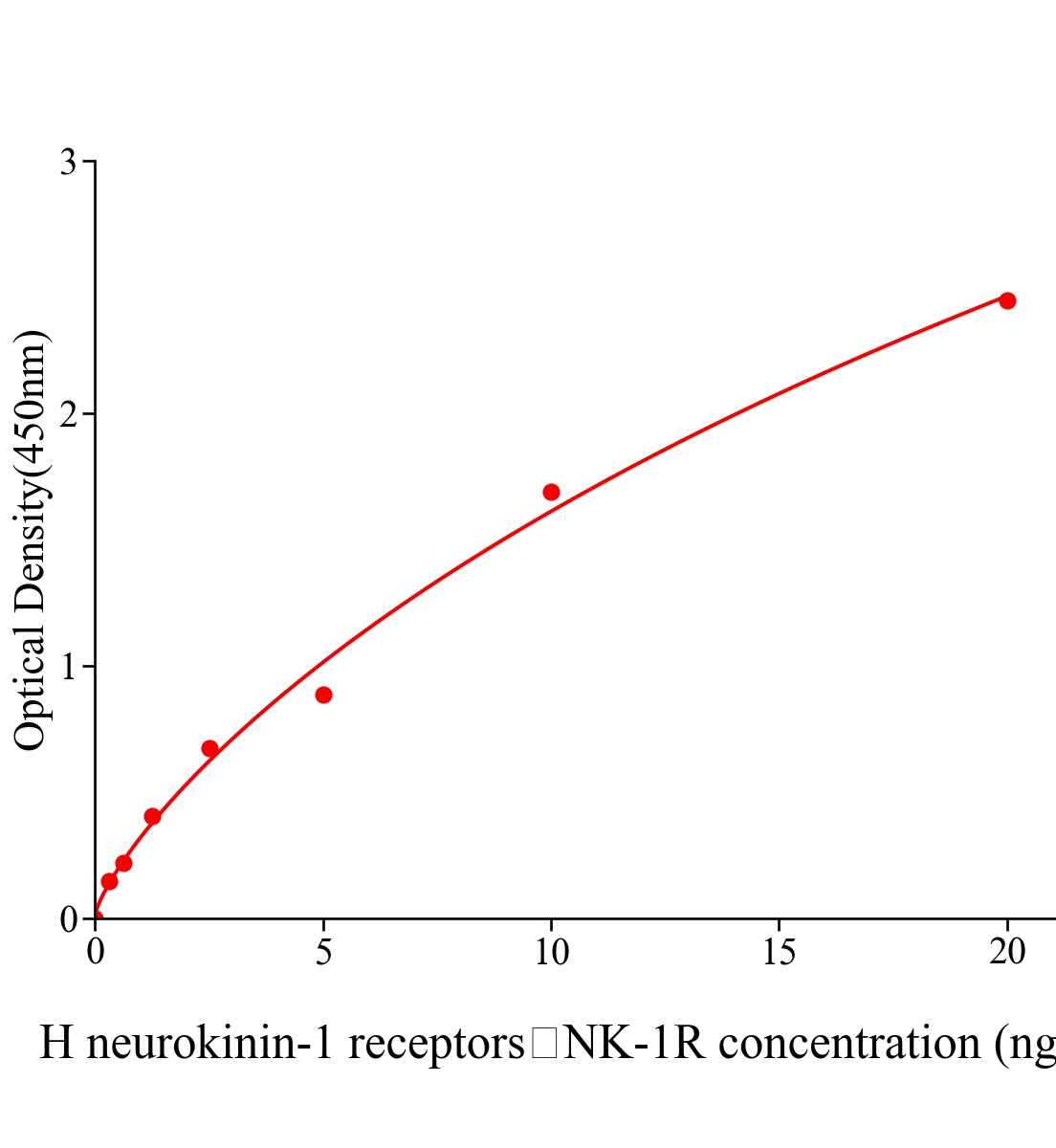 人神經激肽受體-1(neurokinin-1 receptors，NK-1R)ELISA試劑盒主圖