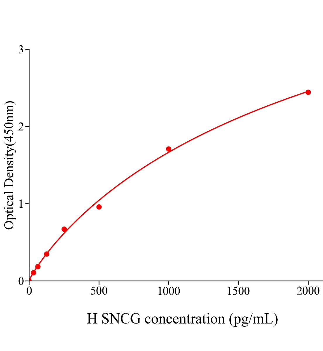 人突觸核蛋白γ(SNCG)ELISA試劑盒主圖