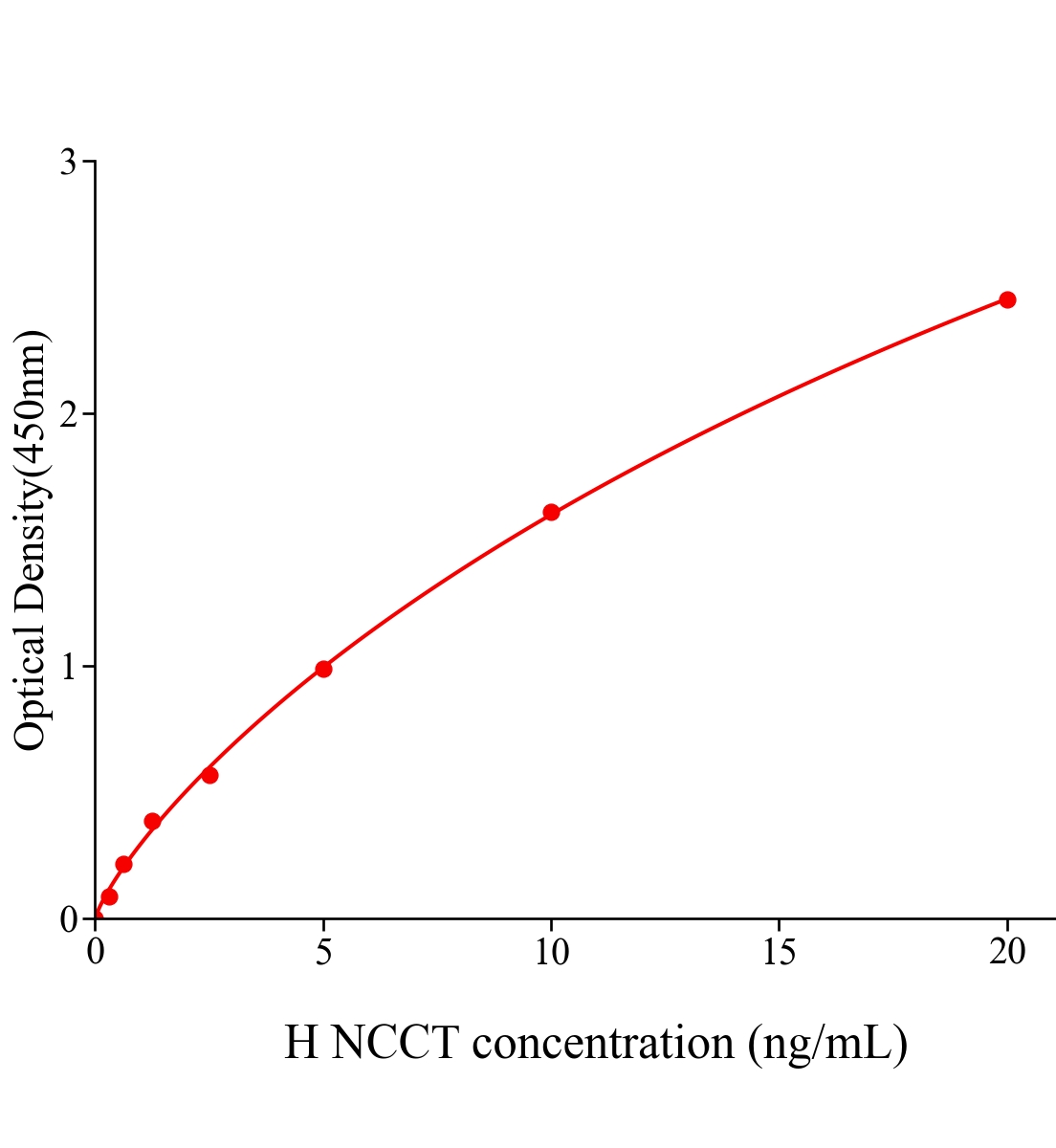 人鈉氯協同轉運蛋白(NCCT)ELISA試劑盒主圖