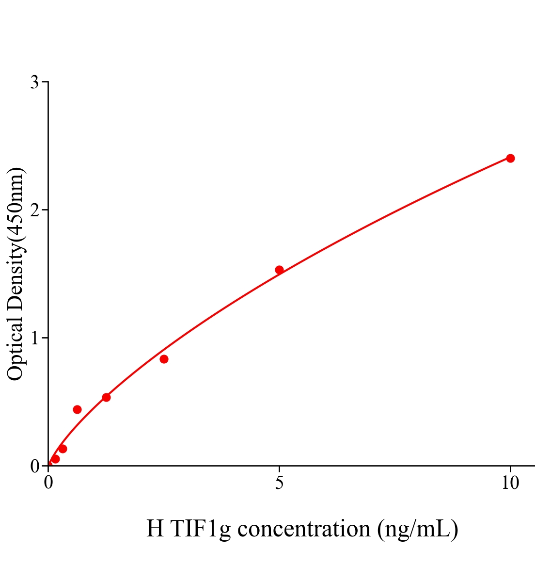 人轉錄中介因子1γ(TIF1g)ELISA試劑盒主圖
