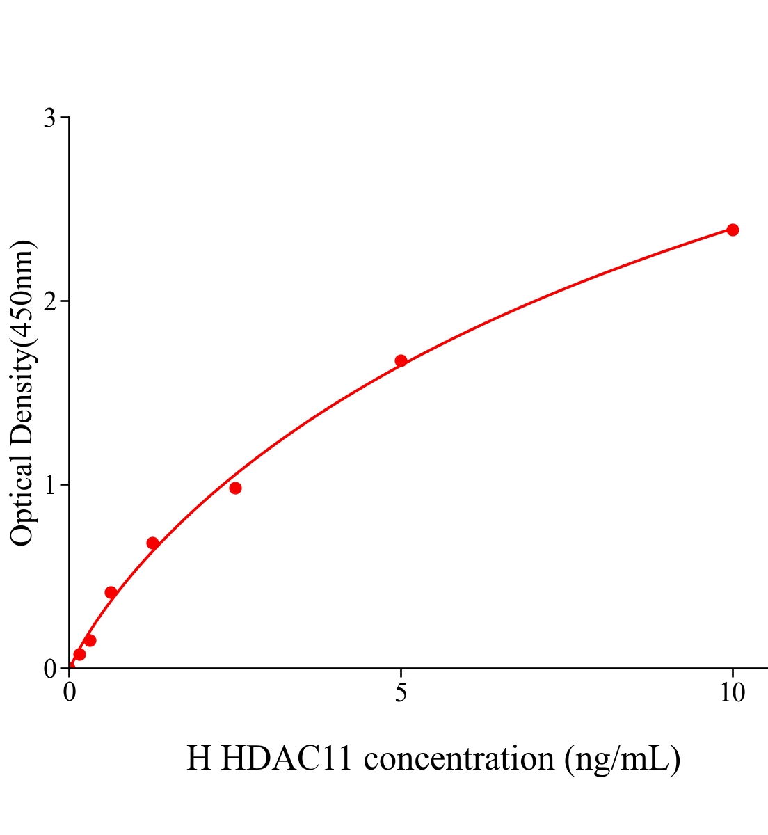 人組蛋白去乙?；?1(HDAC11)ELISA試劑盒主圖
