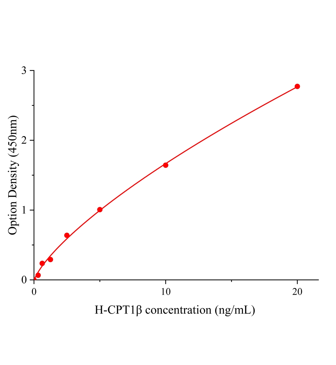 人肉毒堿棕櫚?；D移酶1β(CPT1β)ELISA試劑盒主圖