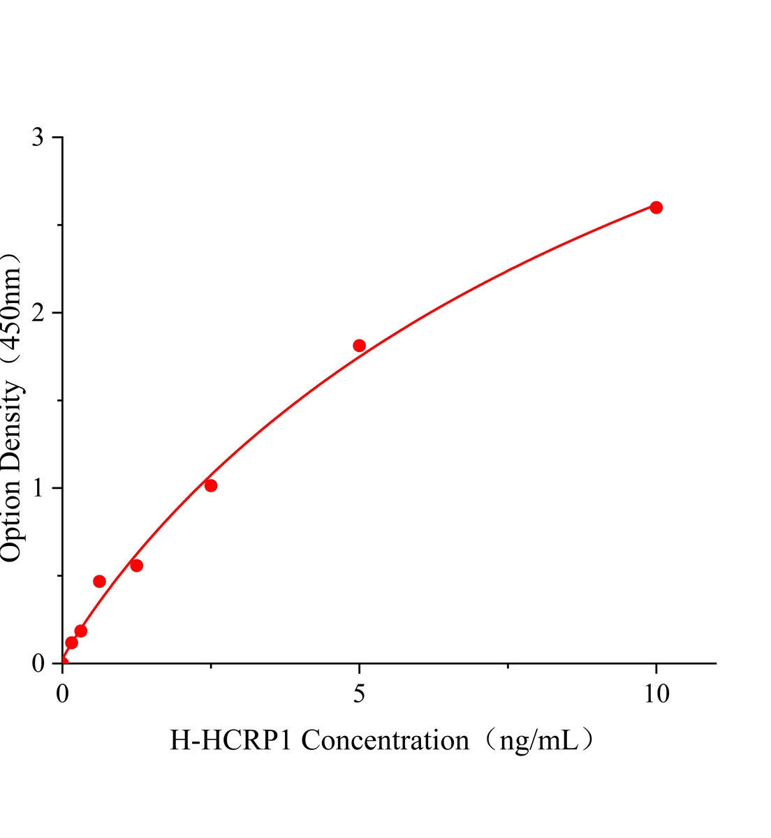 人肝細胞癌相關蛋白1(HCRP1)ELISA試劑盒主圖