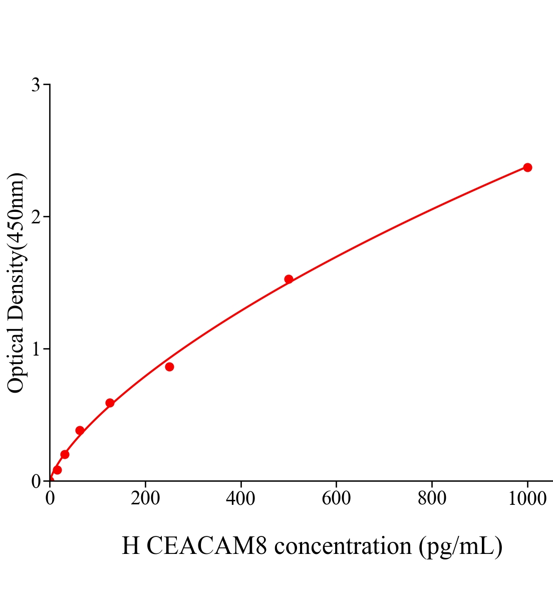 人癌胚抗原相關(guān)細胞粘附分子8(CEACAM8)ELISA試劑盒主圖
