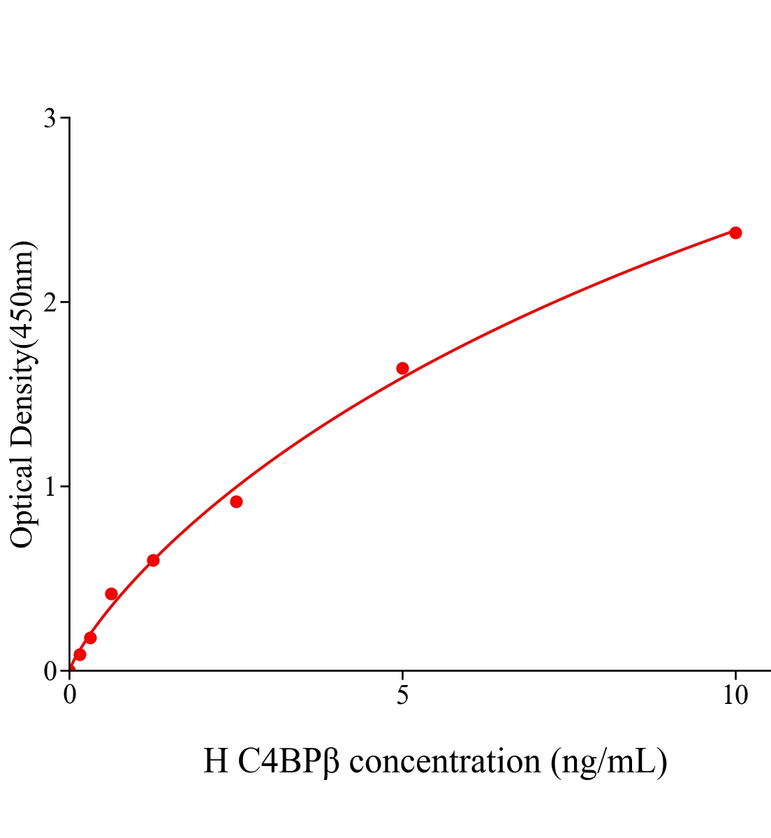 人C4結合蛋白β(C4BPβ)ELISA試劑盒主圖