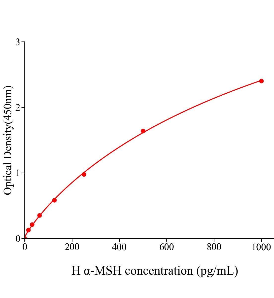 人α黑色素細胞刺激素(α-MSH)ELISA試劑盒主圖