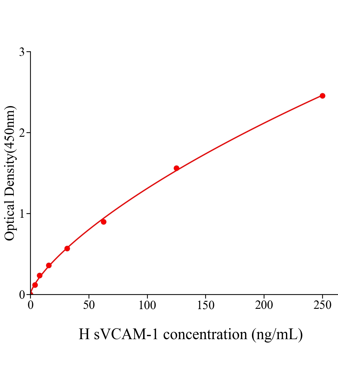 人可溶性血管內皮細胞粘附分子1(sVCAM-1)ELISA試劑盒主圖
