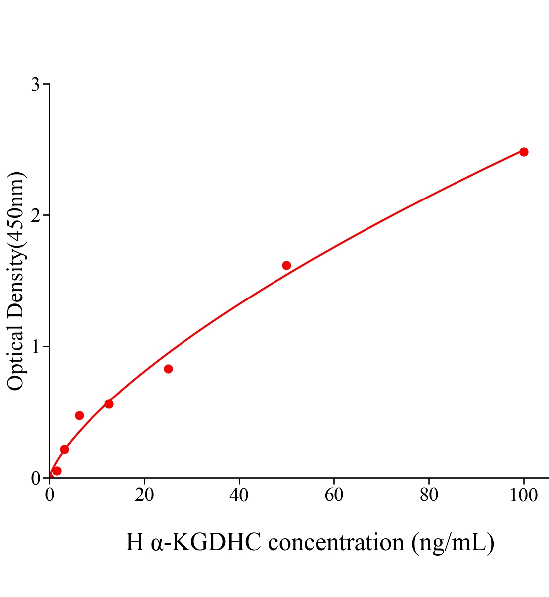 人α酮戊二酸脫氫酶(α-KGDHC)ELISA試劑盒主圖