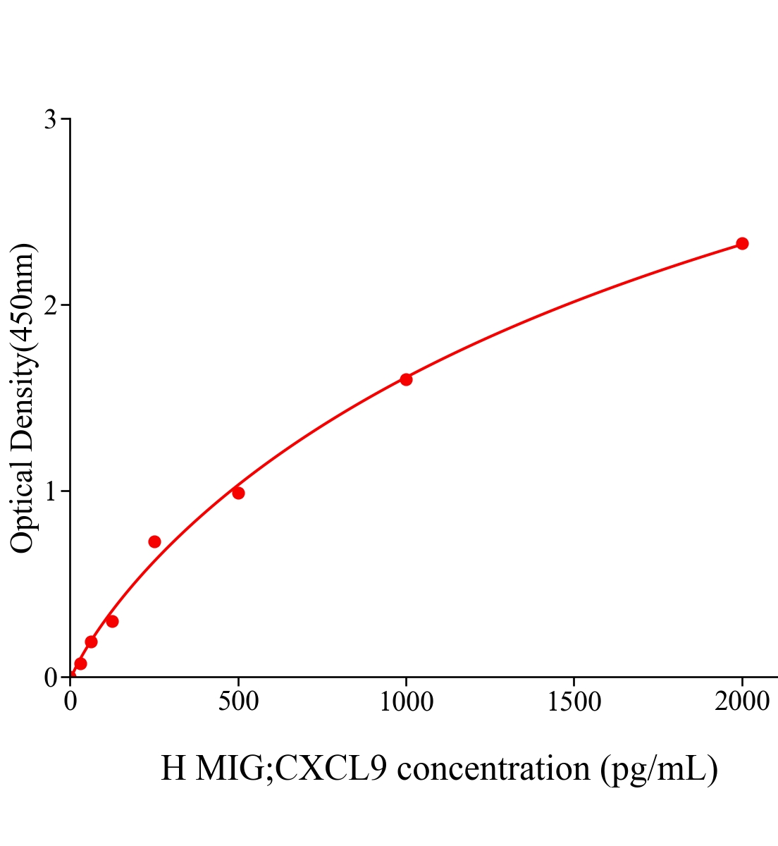 人γ干擾素誘導單核因子(MIG;CXCL9)ELISA試劑盒主圖