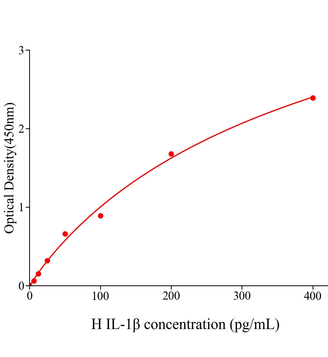 人白細胞介素1β(IL-1β)ELISA試劑盒主圖