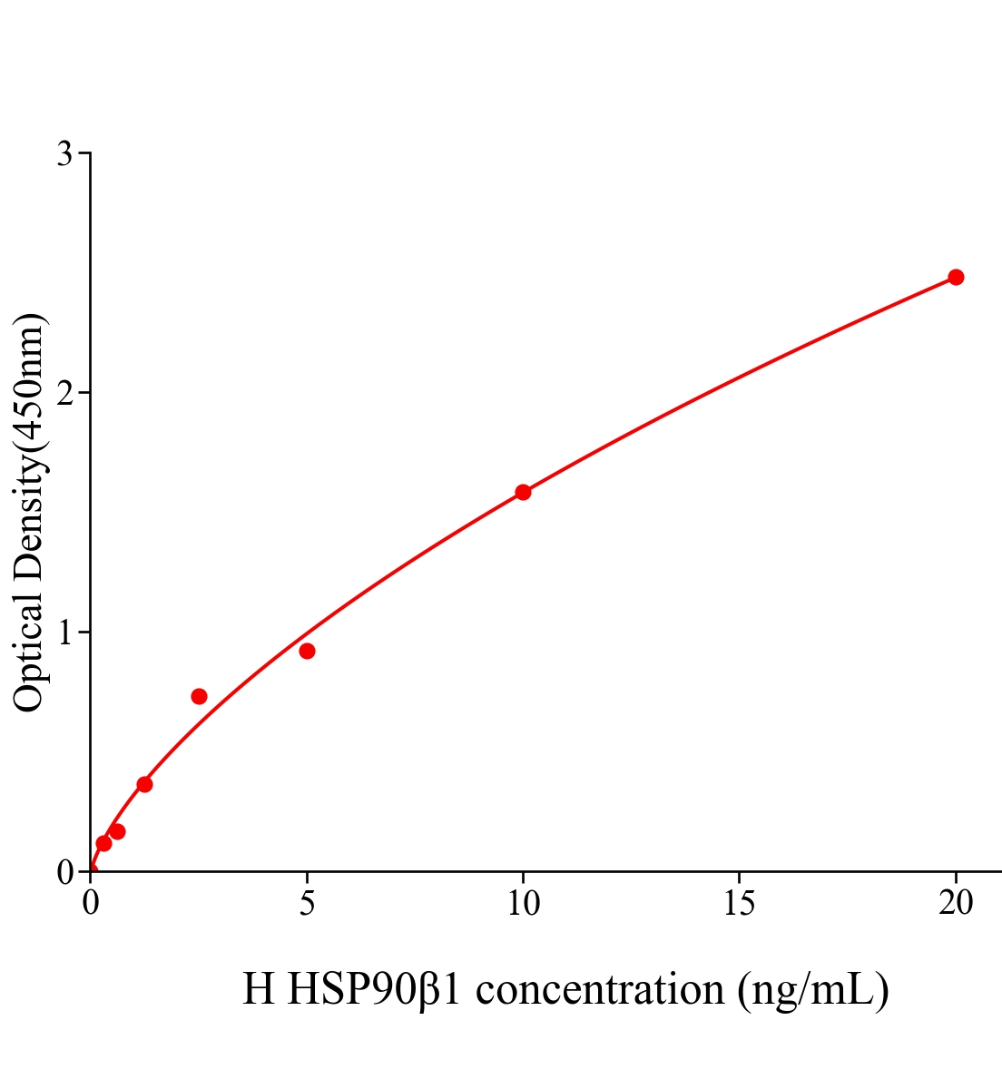 人90kDa熱休克蛋白&beta;1(HSP90b1)ELISA試劑盒主圖