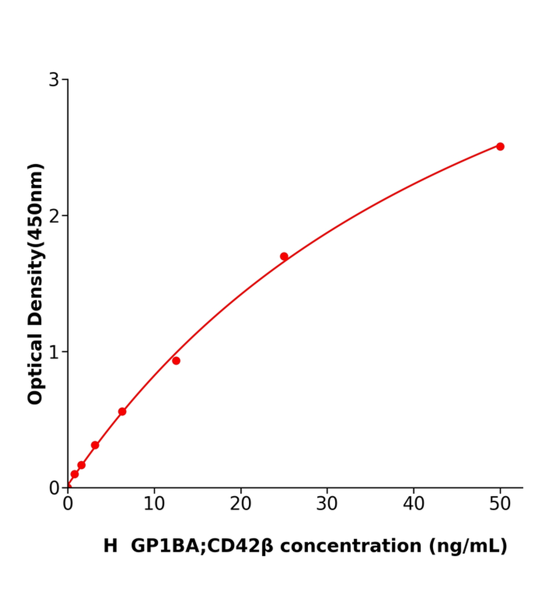 人血小板糖蛋白Ibα鏈(GP1BA；CD42β)ELISA試劑盒主圖