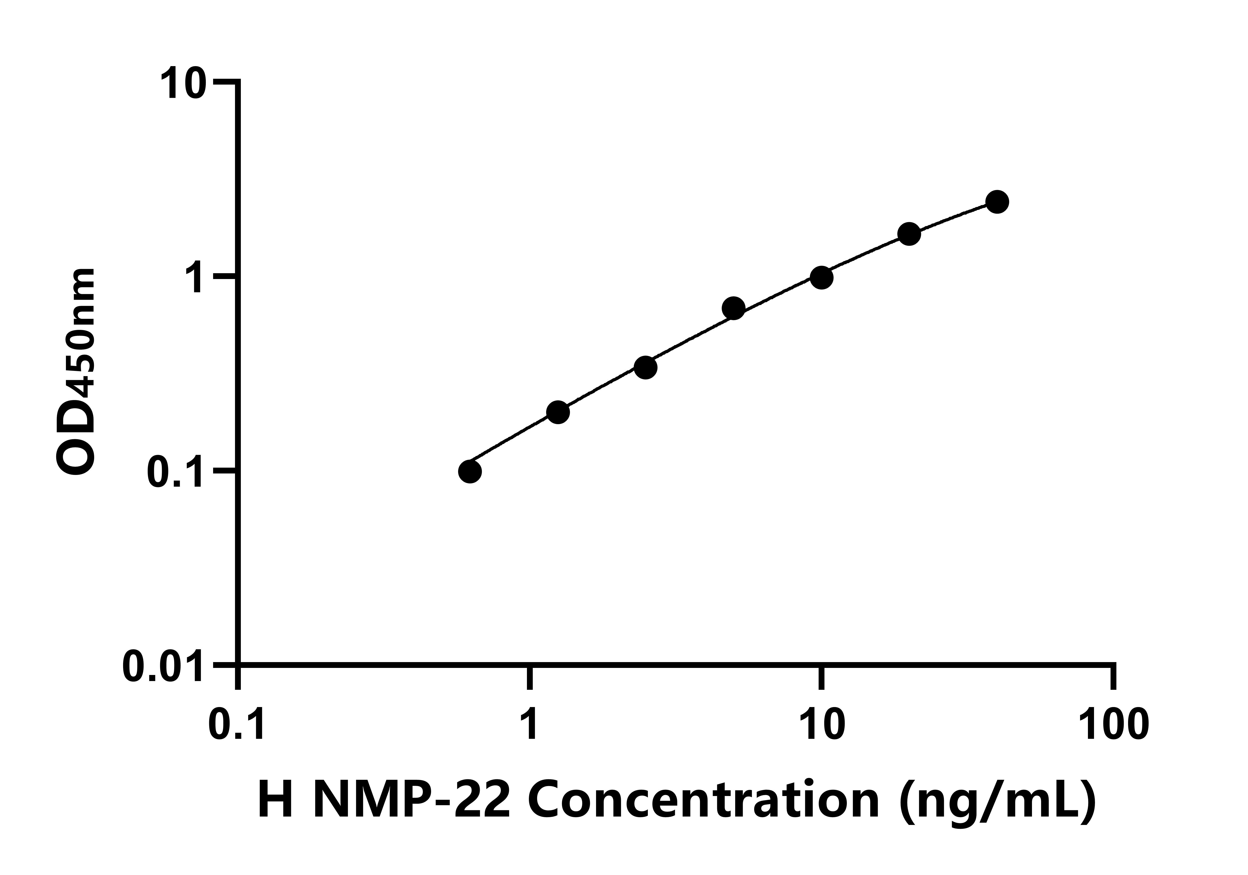 人核基質蛋白22(NMP-22)ELISA試劑盒主圖