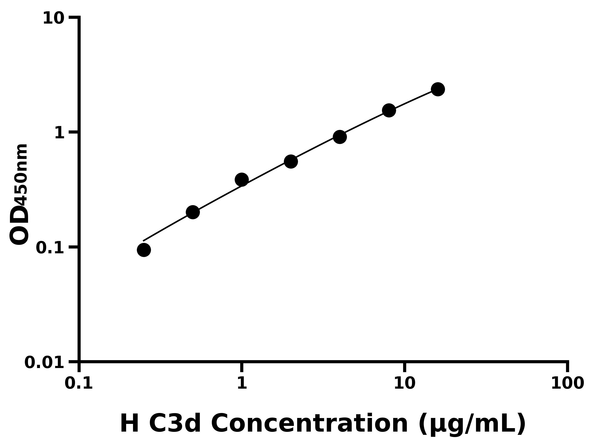 人補(bǔ)體片段3d(C3d)ELISA試劑盒主圖