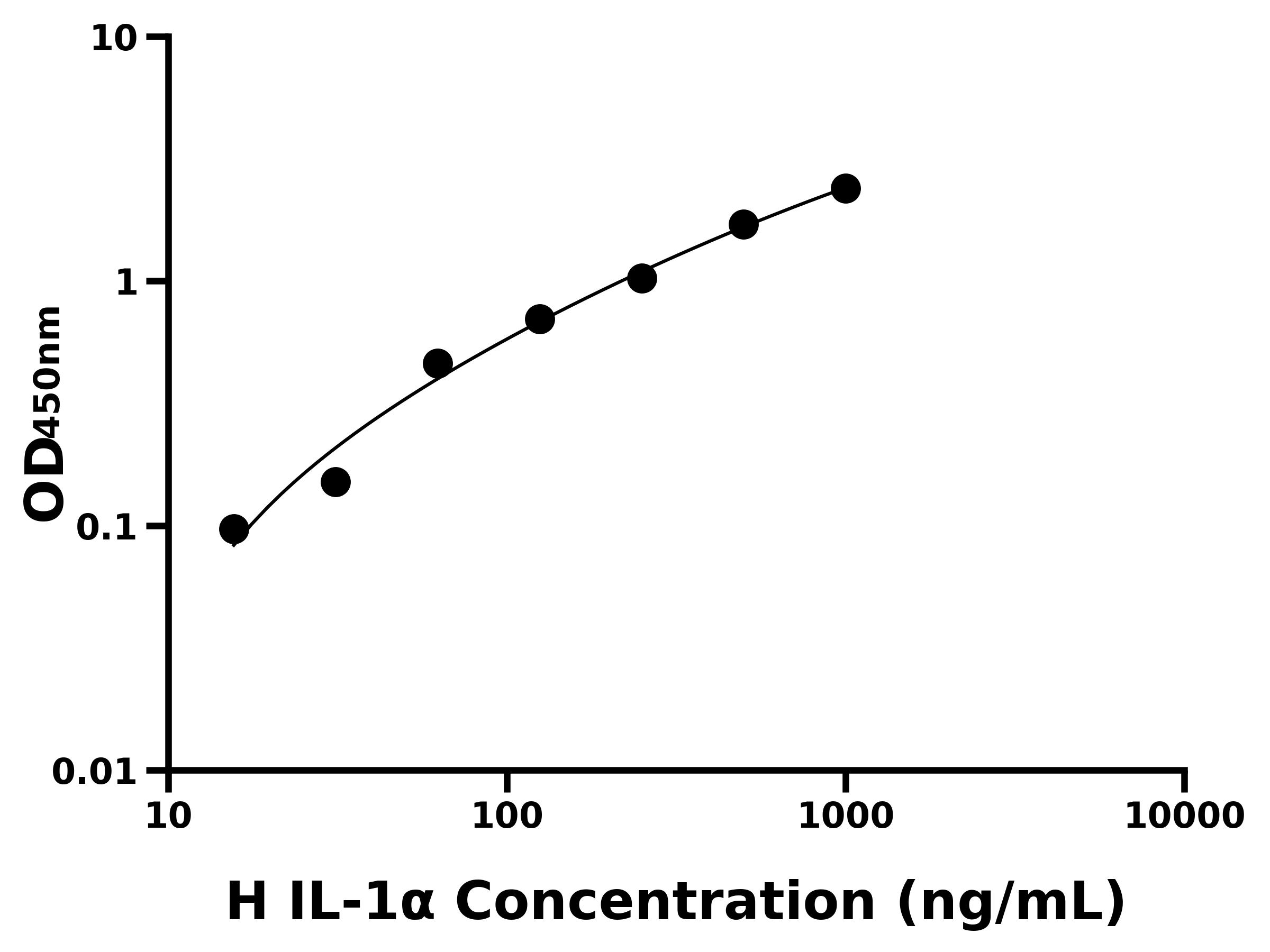 人白細胞介素1α(IL-1α)ELISA試劑盒主圖