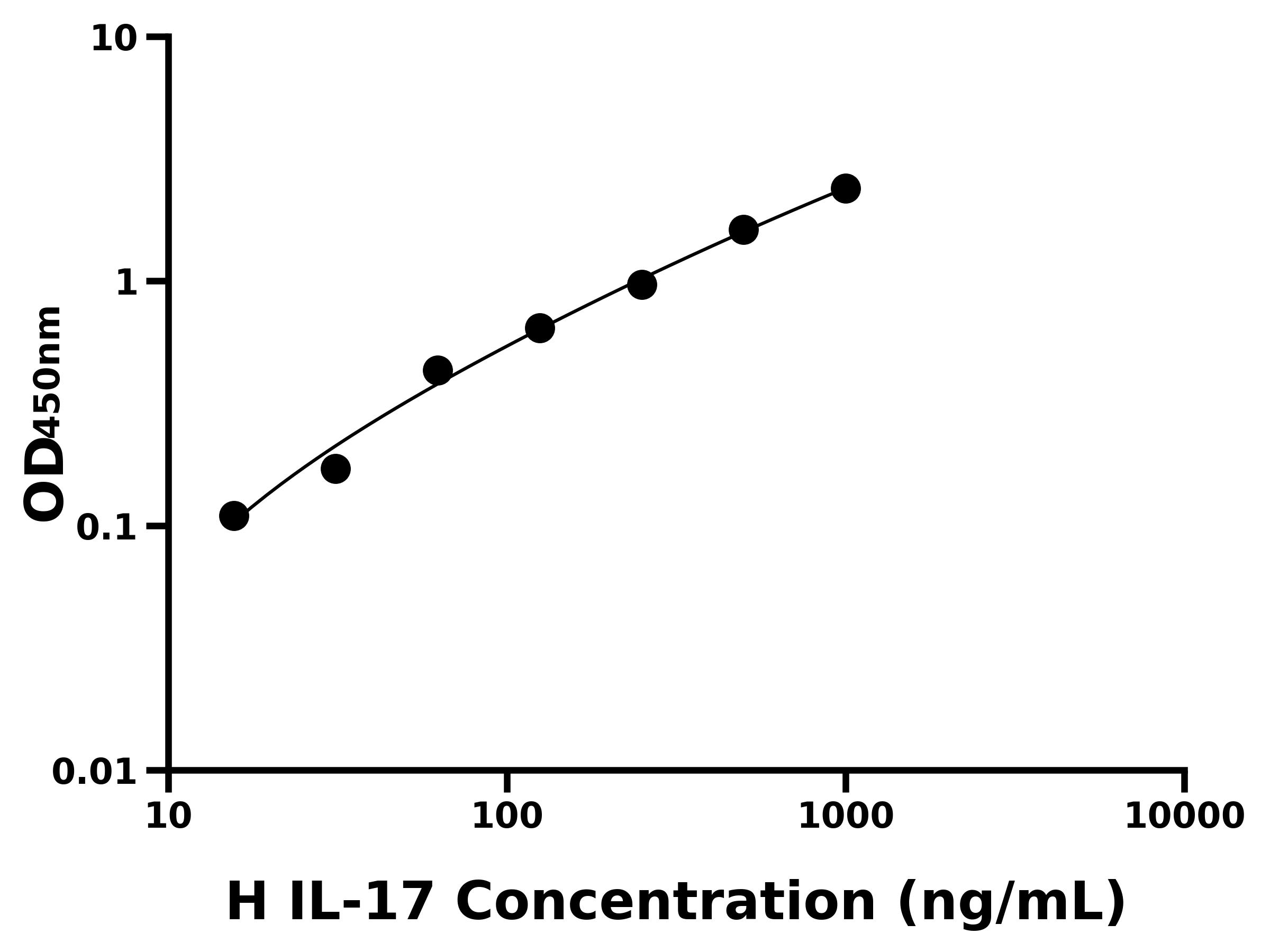人白細(xì)胞介素17(IL-17)ELISA試劑盒主圖
