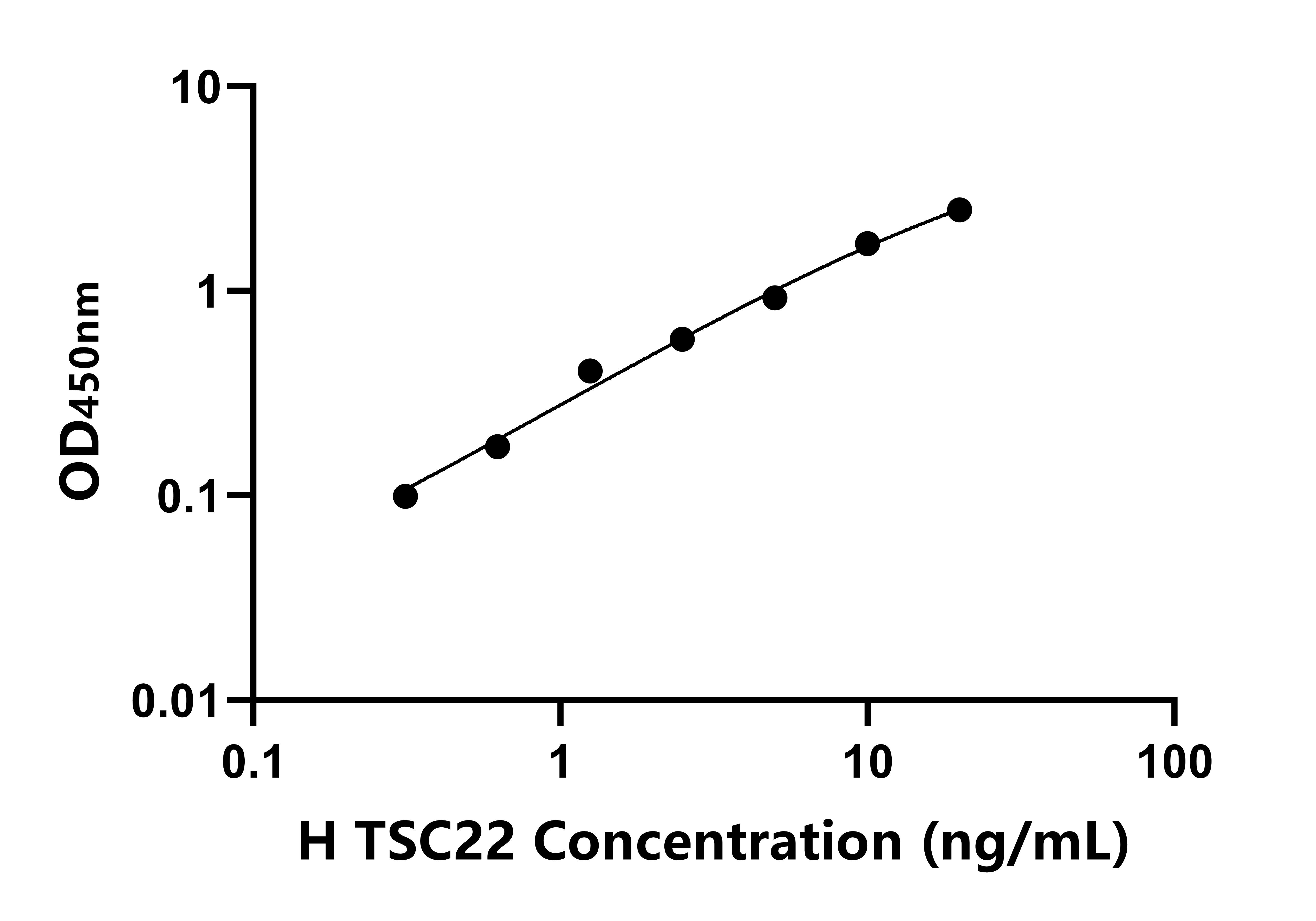 人轉(zhuǎn)化生長因子&beta;刺激蛋白22(TSC22)ELISA試劑盒主圖