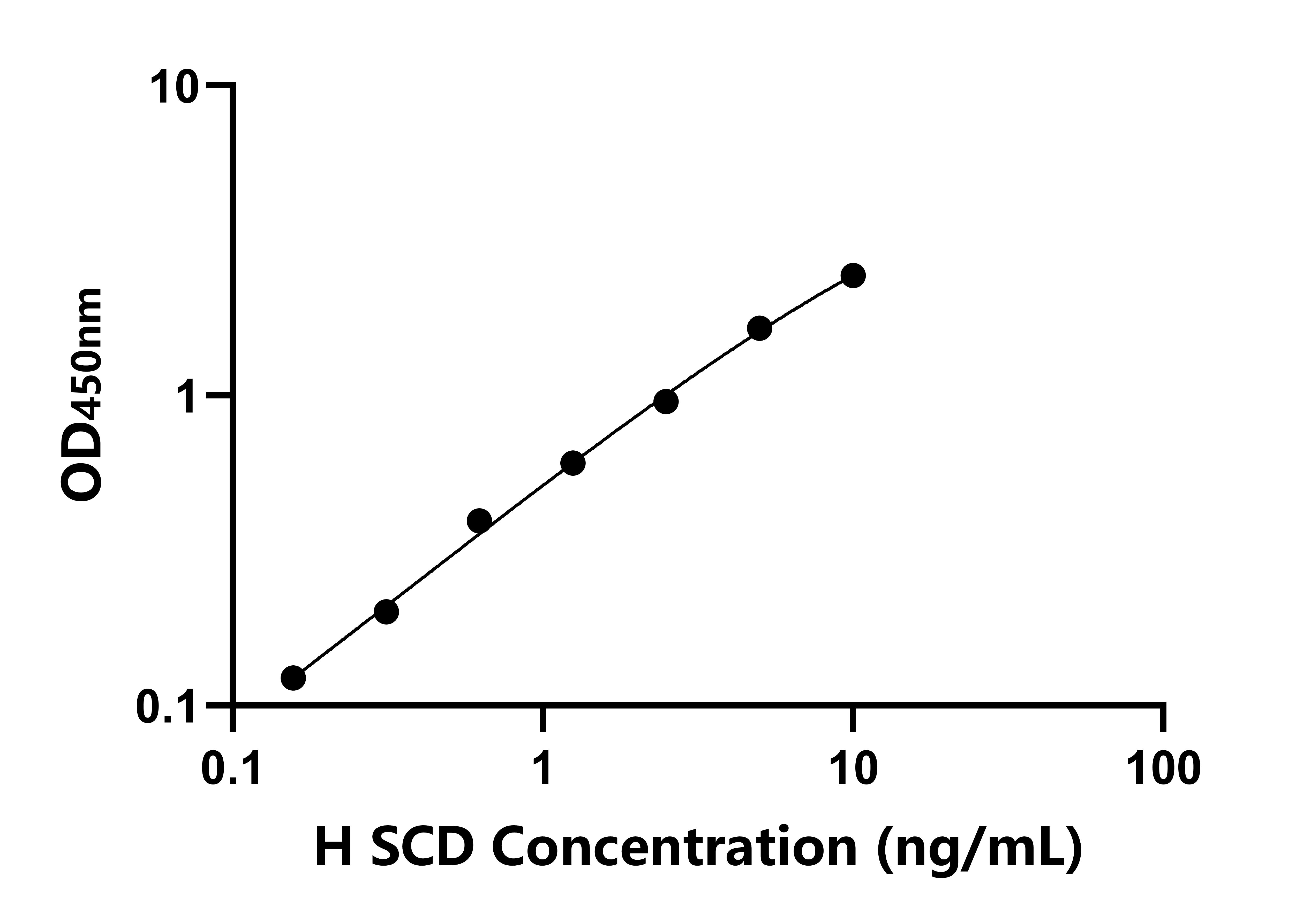 人硬脂酰輔酶A去飽和酶(SCD)ELISA試劑盒主圖