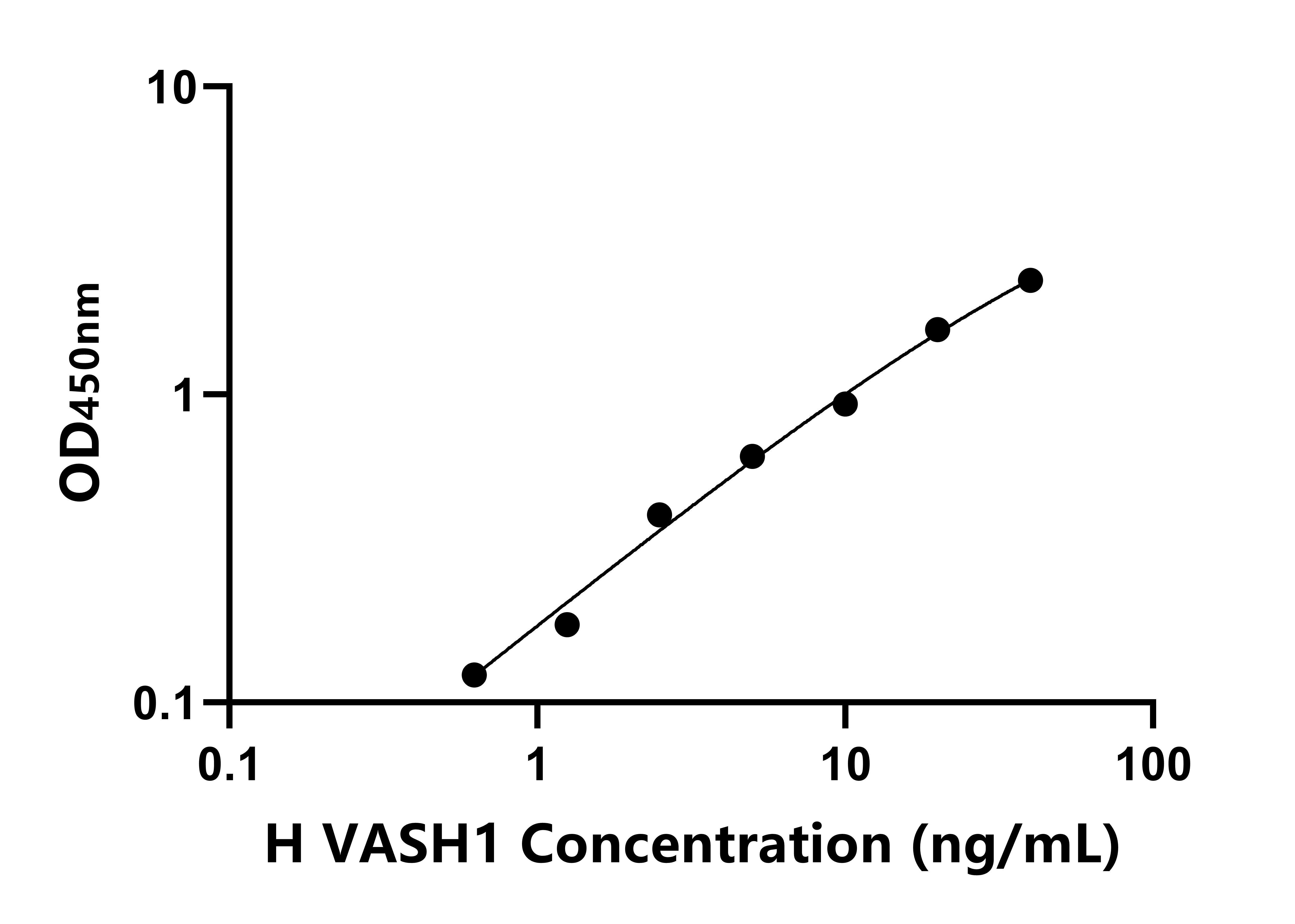 人血管抑制蛋白1(VASH1)ELISA試劑盒主圖